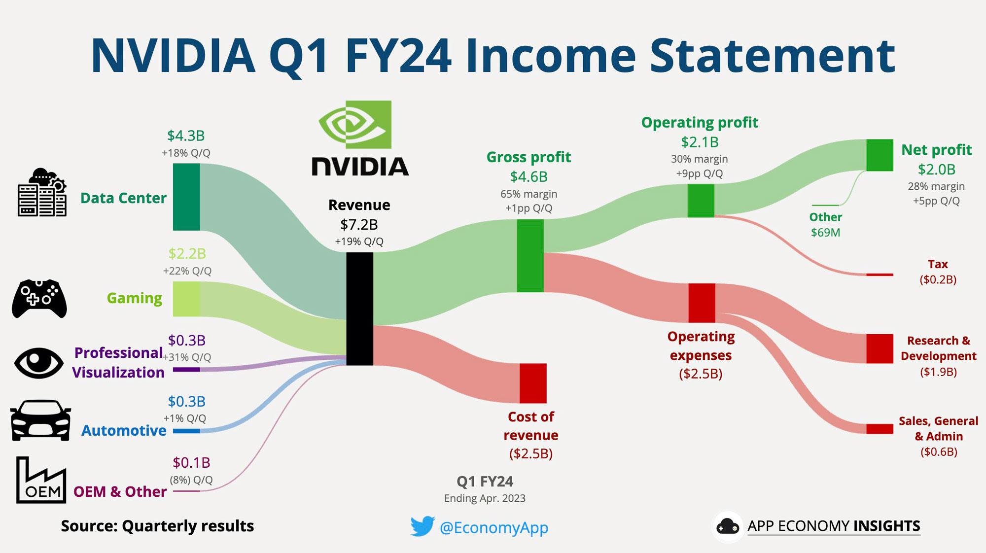 une belle infographie pour illustrer les résultats Q1 fy2024 de NVIDIA
