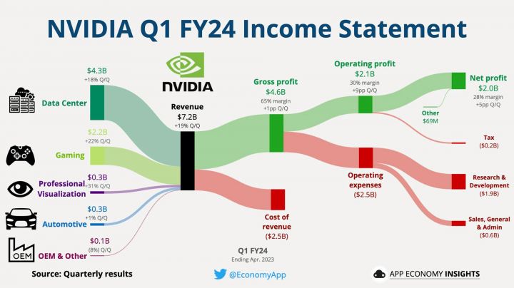 une belle infographie pour illustrer les résultats Q1 fy2024 de NVIDIA [cliquer pour agrandir]