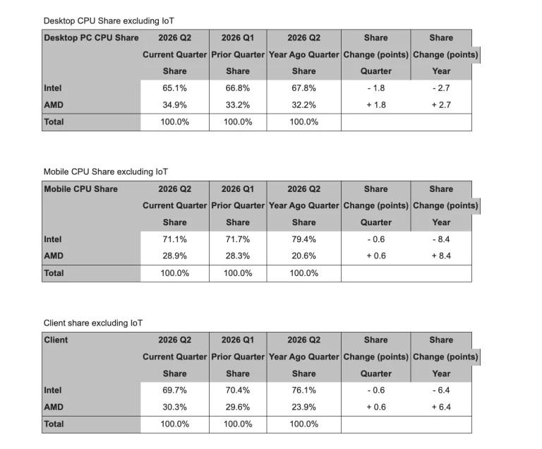 parts de marche x86 intel amd record