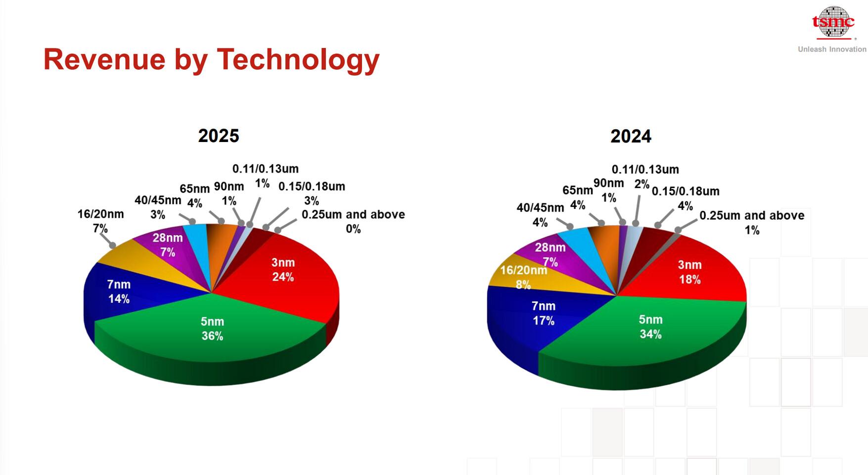 revenus 2025 vs 2024 tsmc par noeuds
