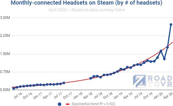 road to vr steam tendance casque avril 2020