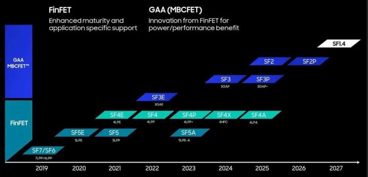 Samsung Foundry dévoile ses plans pour l'après 3 nm jusqu'en 2027