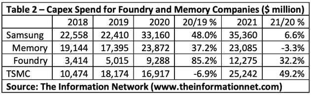 samsung tsmc depense capex 2016 2021