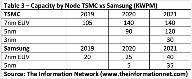samsung vs tsmc capacite par node
