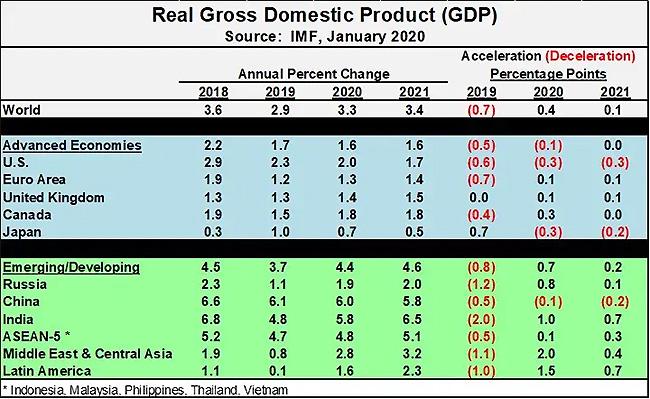 semiconductor gdp 2019 q4 previsionnel pays