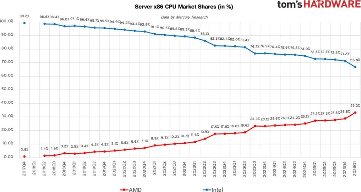 serveurs x86 pdm