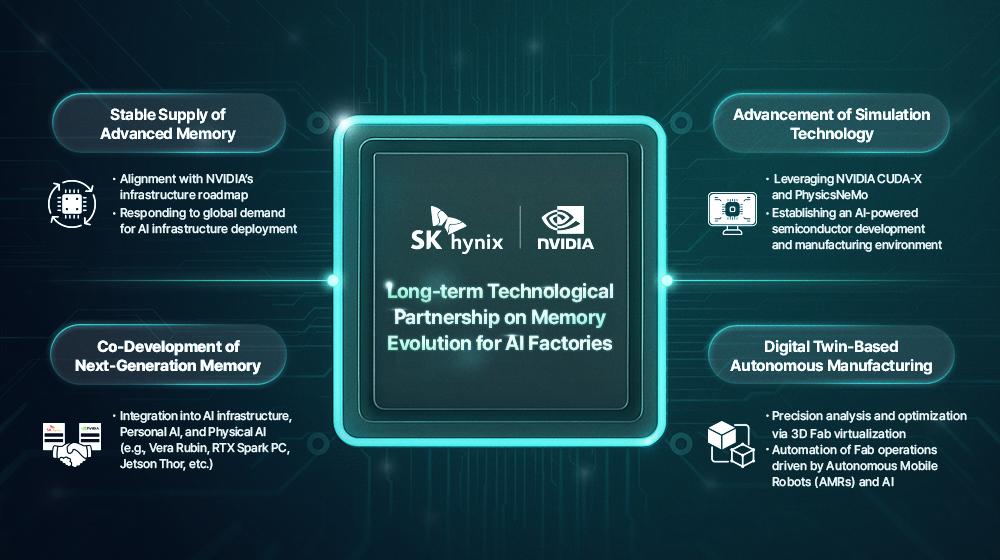 NVIDIA et SK hynix s'associent pour développer la mémoire des infrastructures d'IA