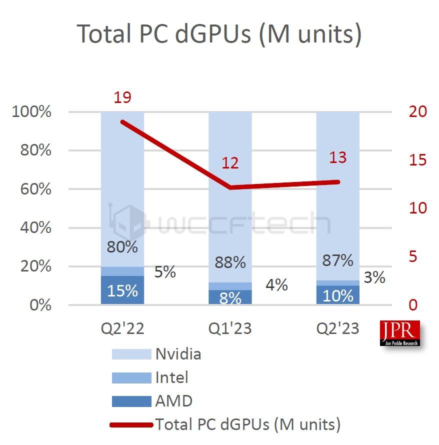 stats ventes gpu jpr discrete gpu q3 2023