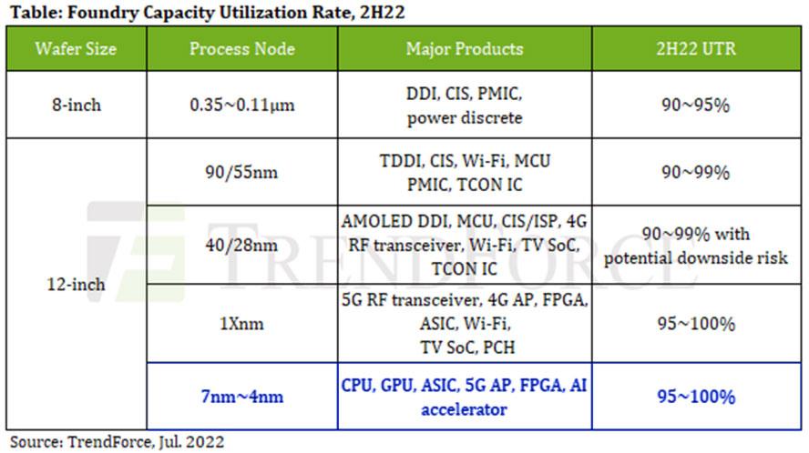 trendforce foundry capacity utilization rate 2022 h2