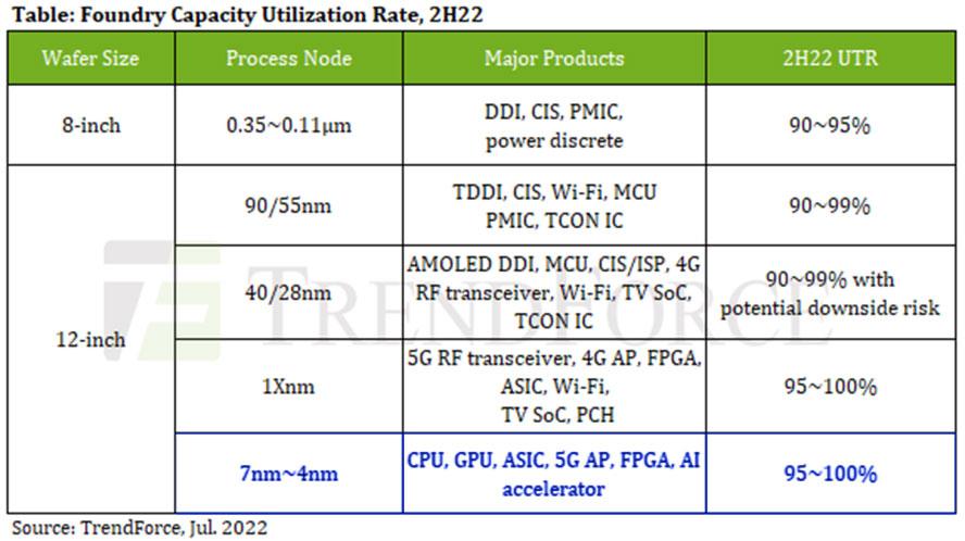 Les fondeurs en proie à une vague d'annulations des commandes de semiconducteurs