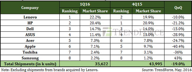 trendforce marche notebook q1 2016