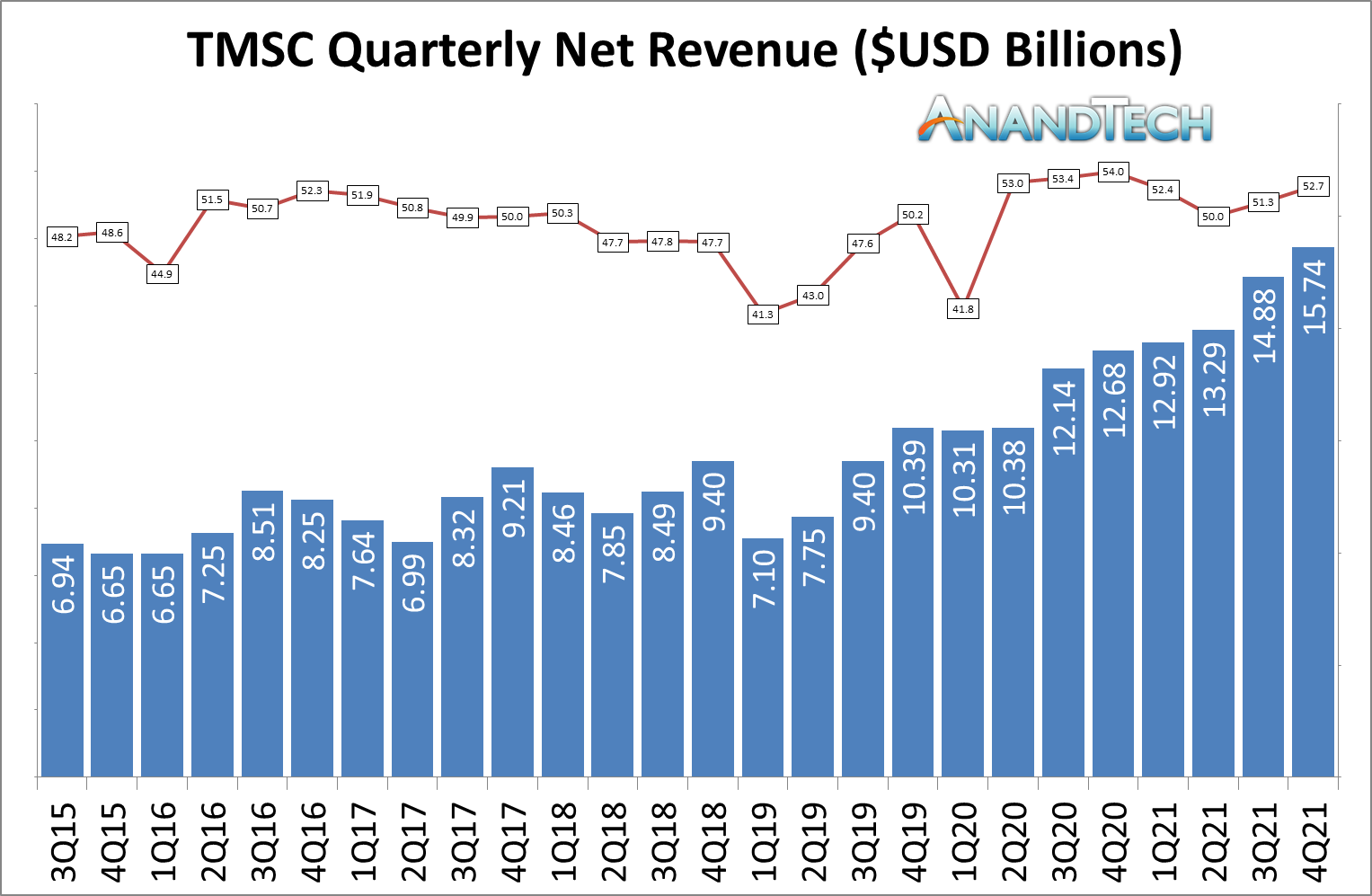 TSMC, benef' trimestriel de 2015 à 2021