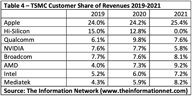 tsmc revenu par client