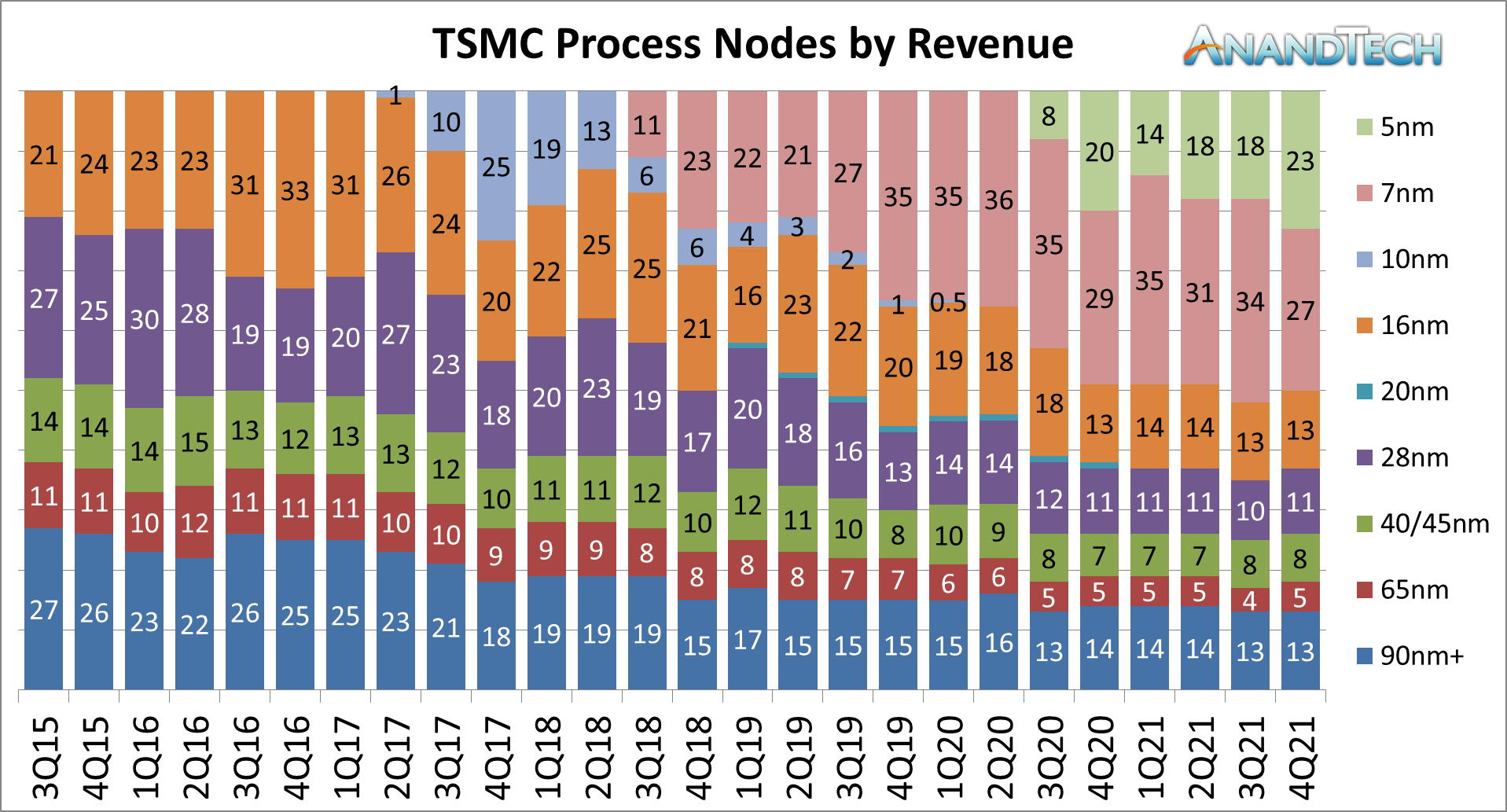 TSMC, CA par node de 2015 à 2021 !