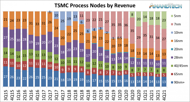 TSMC, CA par node de 2015 à 2021 ! [cliquer pour agrandir]