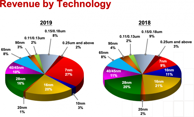 tsmc revenu par technologie 2018 2019