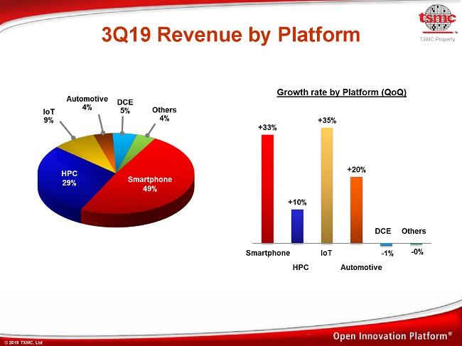 tsmc revenu q3 2019 par plateforme