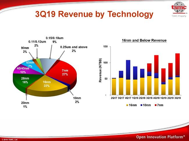 tsmc revenu q3 2019 par procede