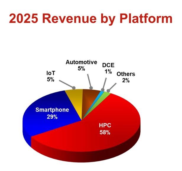 TSMC met ses recettes 2025 en wafers
