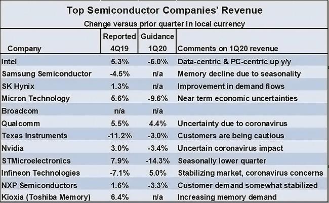 variation semiconducteur 2019 q4 2020 q1