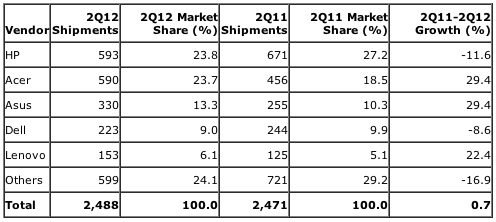 vente_pc_2q12_gartner.png