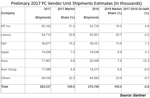 ventes oem 2017