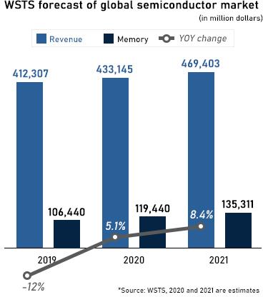 wsts prevision marche semiconducteur 2020 2021