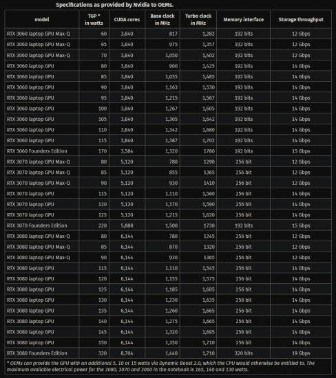 28 variantes de RTX 30 Mobile, mais une transparence qui laisse encore à désirer chez les OEM