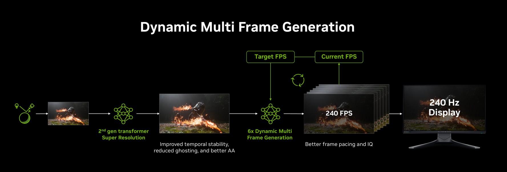 dynamic multi frame generation
