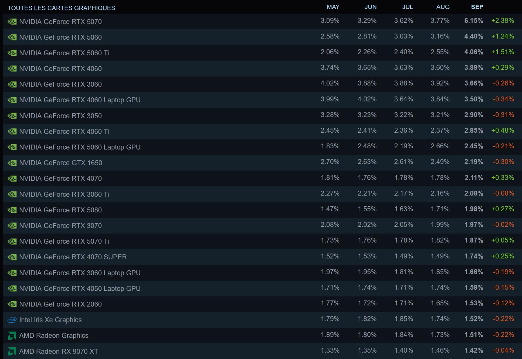 classemeent cartes graphiques enquete steam septembre 2026