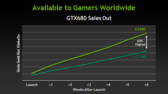 ventes_gtx680_6semaines.jpg