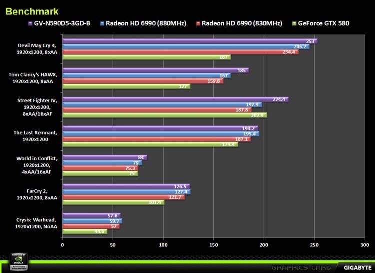 GTX 590 performances slide 1