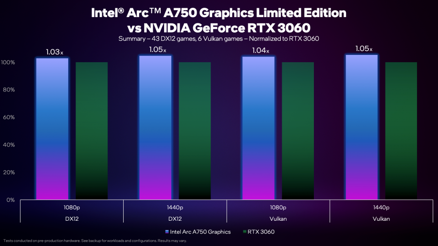 intel arc a750 3060 slide