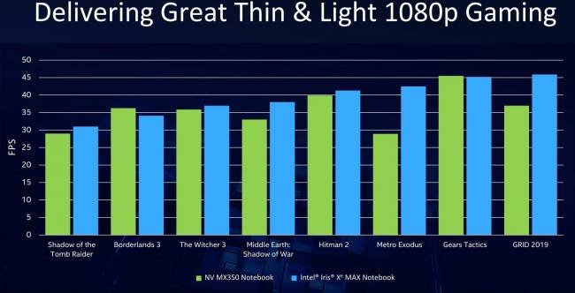 intel iris xe max vs mx350