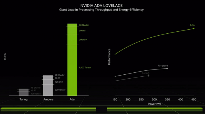 NVIDIA dévoile ADA, et les RTX 4090 et 4080