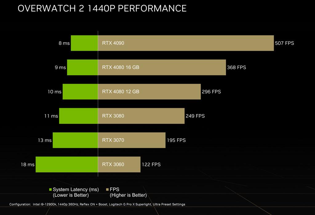 NVIDIA indique un premier niveau de performances pour les 3 RTX 40 dévoilées