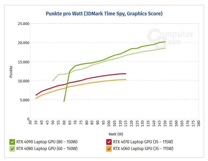scores 3dmark time spy rtx 40 series computerbase tgp