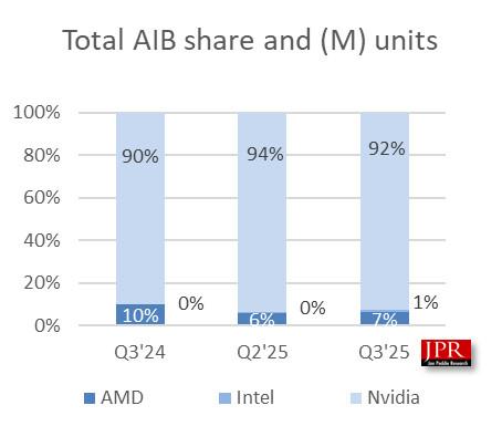 market share t3 2025 jpr