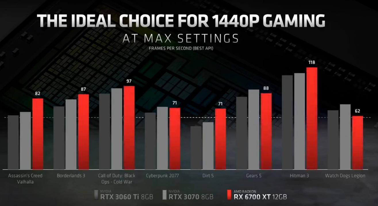 6700 XT chez AMD : des chiffres !