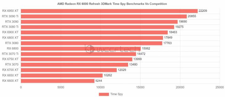 timespy refresh rdna2 wccftech