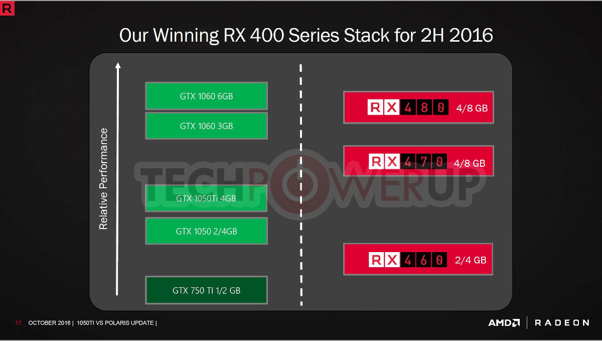 Les gammes Radeon et GeForce