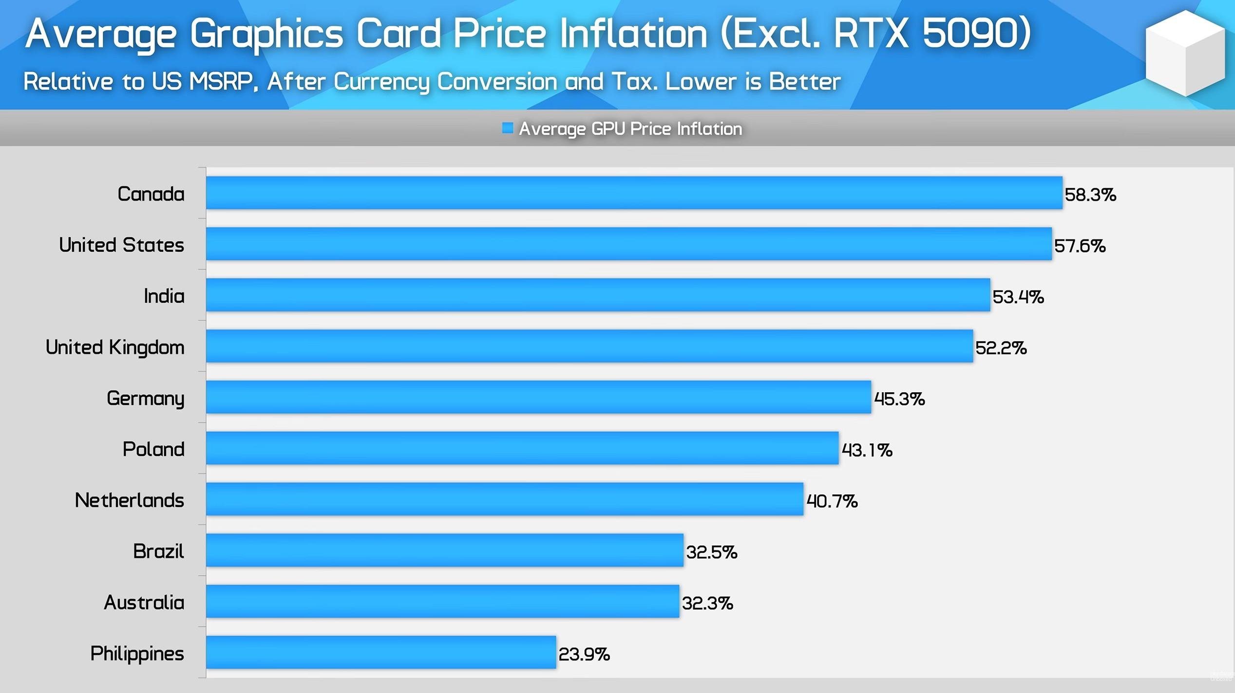 prix par rapport au msrp cartes graphiques hardware unboxed
