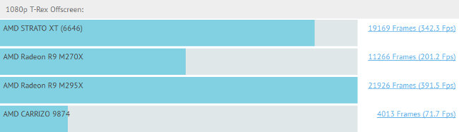 Leak bench GFXBench AMD Strato XT R9 M300