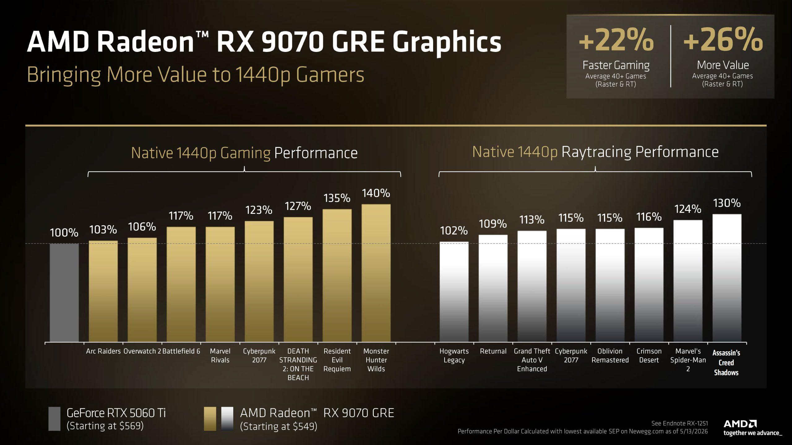 radeon rx 9070 gre vs rtx 5060 ti