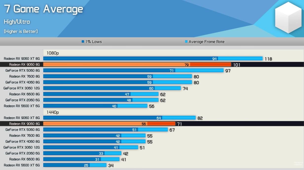 rx 9060 test high ultra