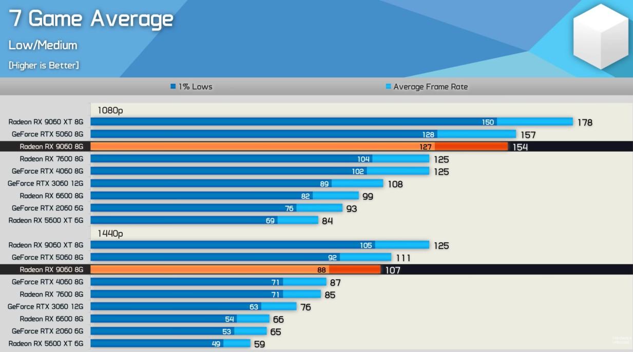 rx 9060 test low medium