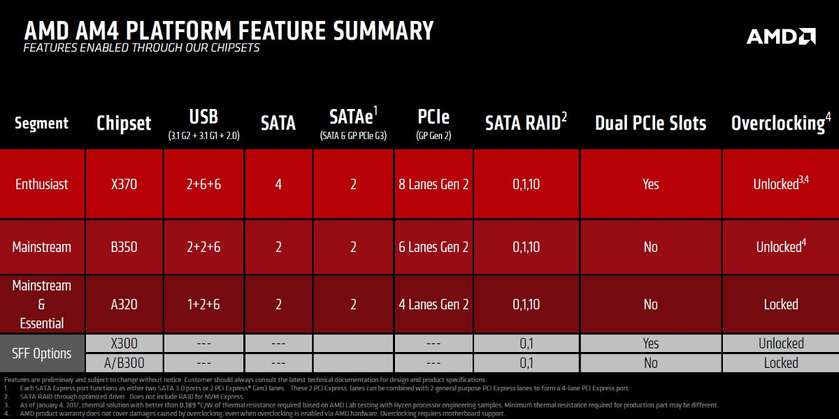 amd am4 chipsets spec t