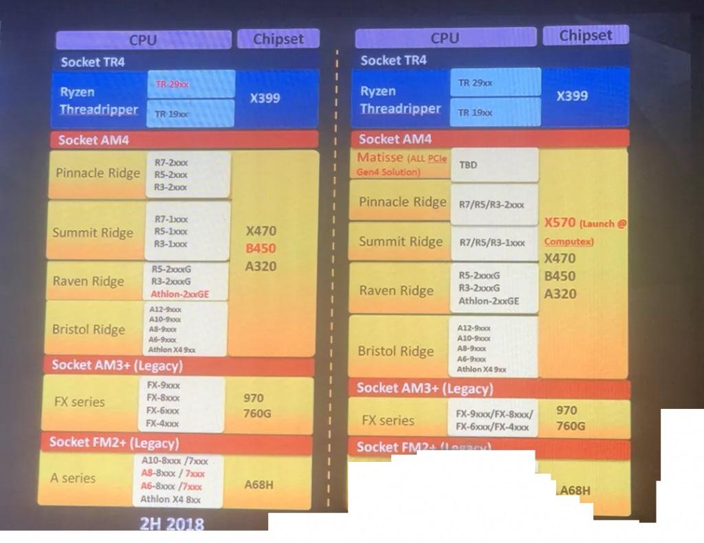 AMD Chipset X570 ?