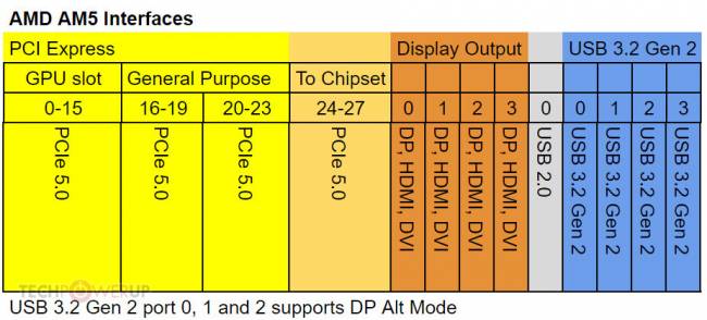 AMD AM5 et Promontory 21, quelle connectivité exactement ?