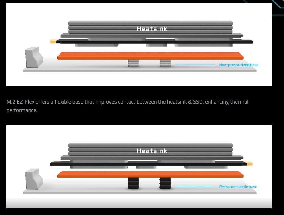 gigabyte ez flex ssd mecanisme